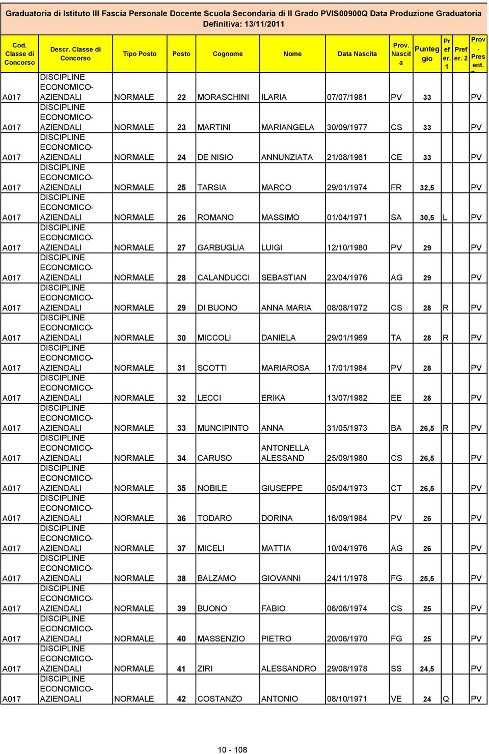 30,5 L PV AZIENDALI NORMALE 27 GARBUGLIA LUIGI 2/0/980 PV 29 PV AZIENDALI NORMALE 28 CALANDUCCI SEBASTIAN 23/04/976 AG 29 PV AZIENDALI NORMALE 29 DI BUONO ANNA MARIA 08/08/972 CS 28 R PV AZIENDALI