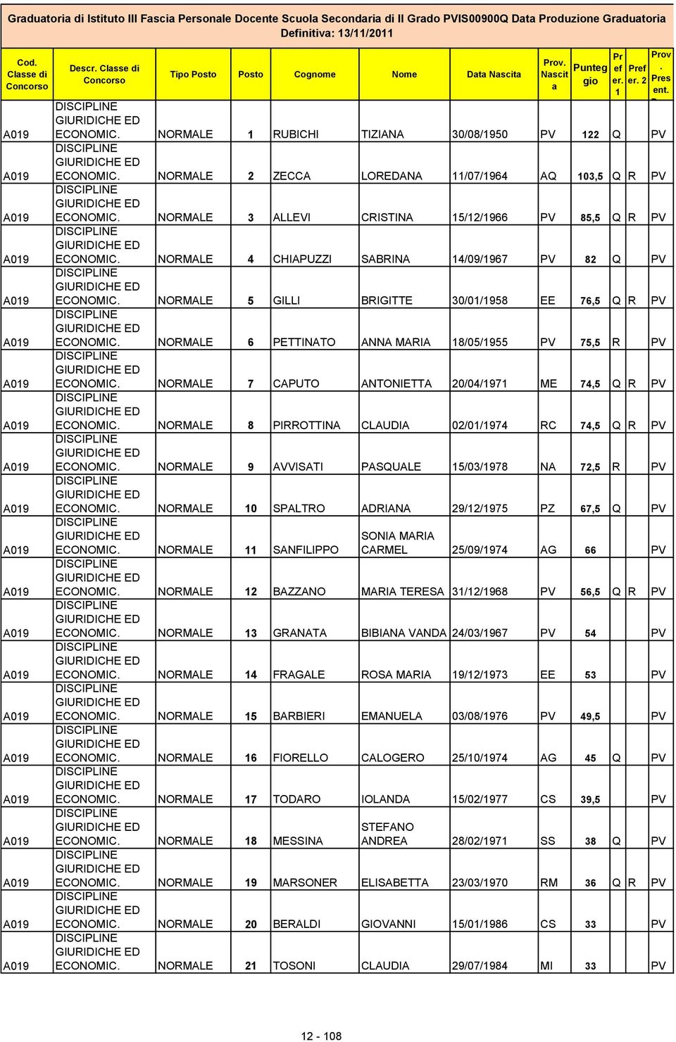 76,5 Q R PV ECONOMIC NORMALE 6 PETTINATO ANNA MARIA 8/05/955 PV 75,5 R PV ECONOMIC NORMALE 7 CAPUTO ANTONIETTA 20/04/97 ME 74,5 Q R PV ECONOMIC NORMALE 8 PIRROTTINA CLAUDIA 02/0/974 RC 74,5 Q R PV