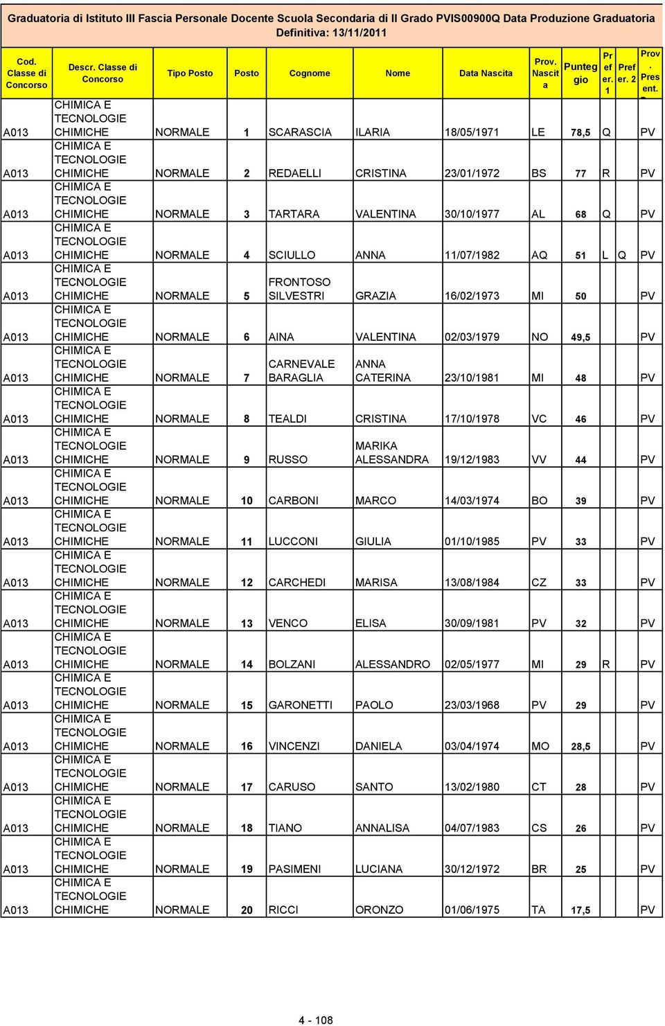 PV E TECNOLOGIE CHIMICHE NORMALE 5 E TECNOLOGIE ent FRONTOSO SILVESTRI GRAZIA 6/02/973 MI 50 PV CHIMICHE NORMALE 6 AINA VALENTINA 02/03/979 NO 49,5 PV E TECNOLOGIE CARNEVALE ANNA CHIMICHE NORMALE 7
