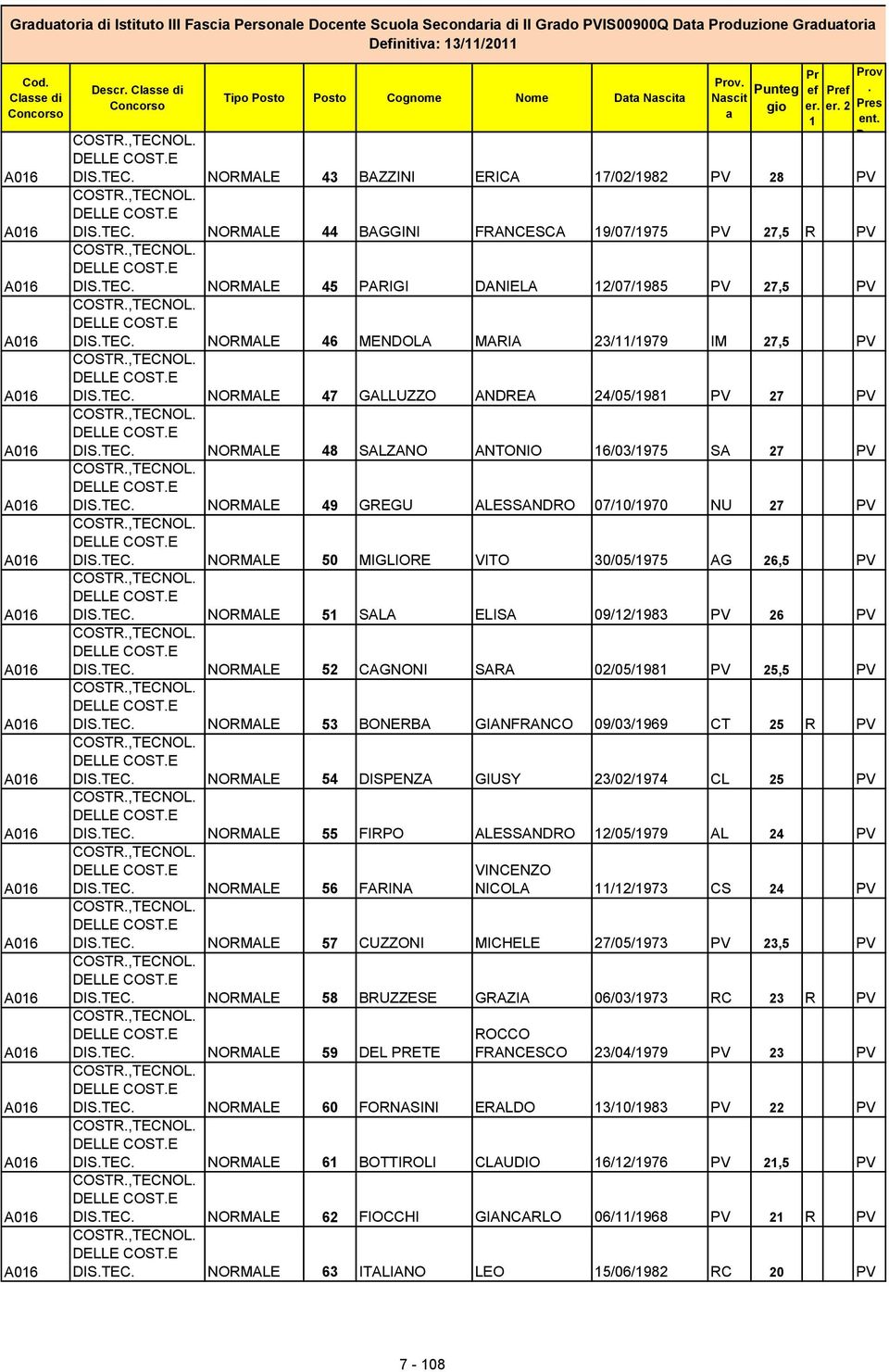 NORMALE 46 MENDOLA MARIA 23//979 IM 27,5 PV COSTR,TECNOL DELLE COSTE DISTEC NORMALE 47 GALLUZZO ANDREA 24/05/98 PV 27 PV COSTR,TECNOL DELLE COSTE DISTEC NORMALE 48 SALZANO ANTONIO 6/03/975 SA 27 PV