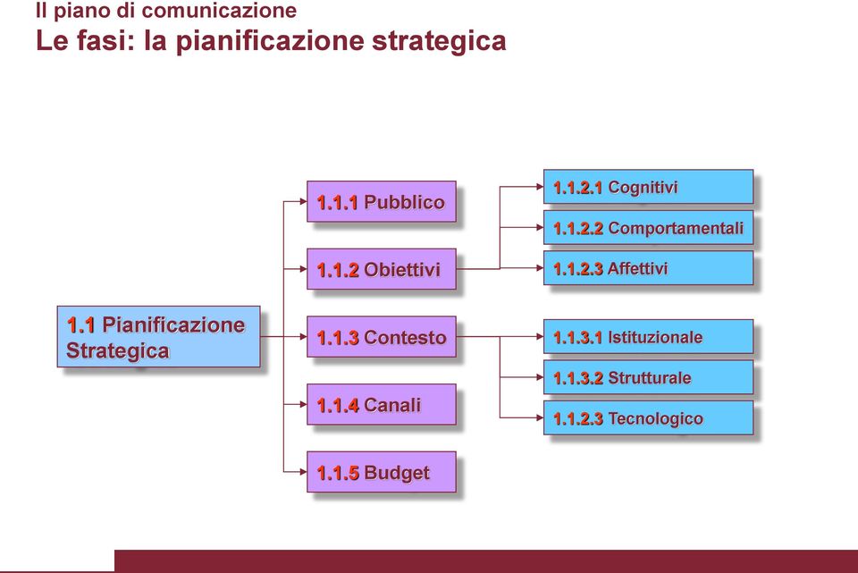 1 Pianificazione Strategica 1.1.3 Contesto 1.1.4 Canali 1.1.3.1 Istituzionale 1.