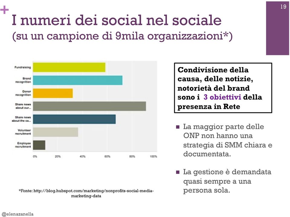 parte delle ONP non hanno una strategia di SMM chiara e documentata. *Fonte: http://blog.hubspot.