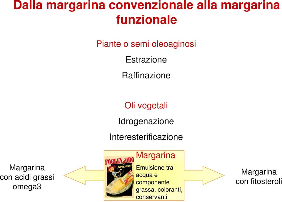 Interesterificazione Margarina con acidi grassi omega3 Margarina