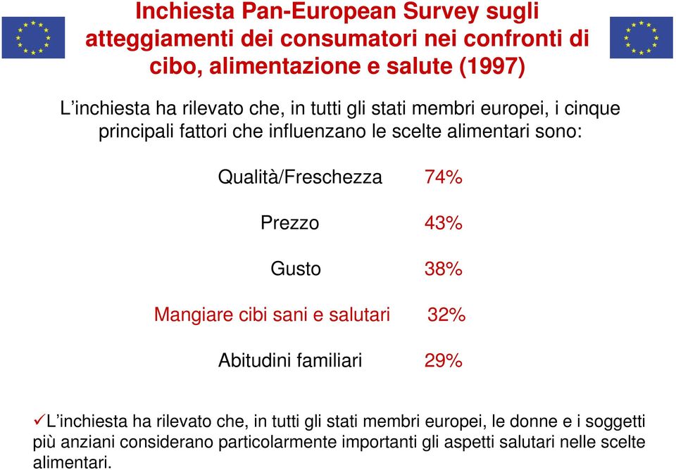 Qualità/Freschezza 74% Prezzo 43% Gusto 38% Mangiare cibi sani e salutari 32% Abitudini familiari 29% L inchiesta ha rilevato che, in