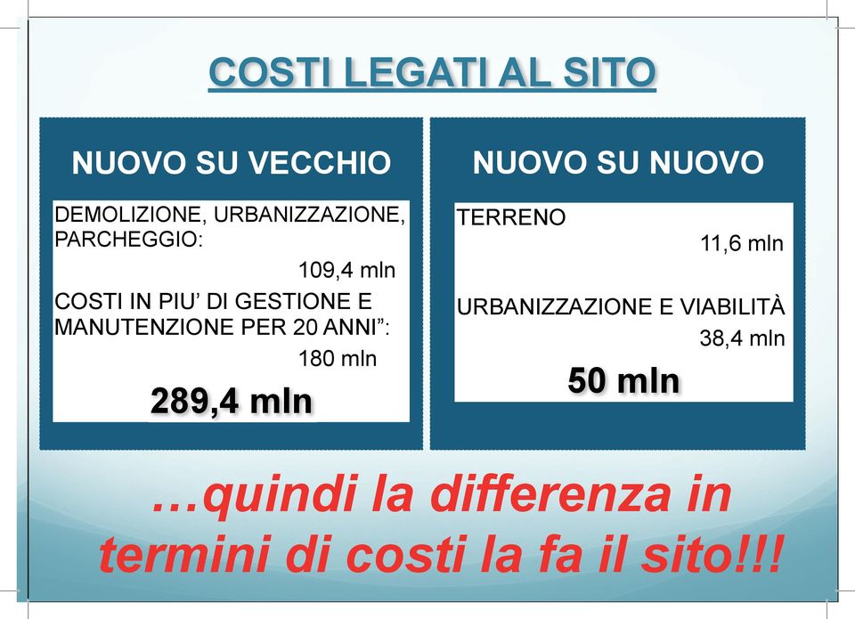 IN PIU DI GESTIONE E MANUTENZIONE PER 20 ANNI : 180 mln 289,4 mln TERRENO