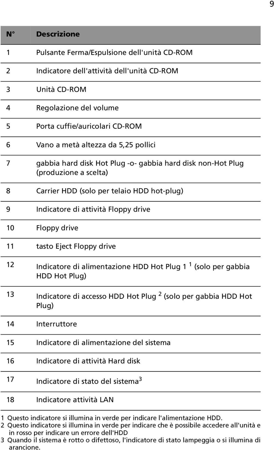 Floppy drive 11 tasto Eject Floppy drive 12 Indicatore di alimentazione HDD Hot Plug 1 1 (solo per gabbia HDD Hot Plug) 13 Indicatore di accesso HDD Hot Plug 2 (solo per gabbia HDD Hot Plug) 14