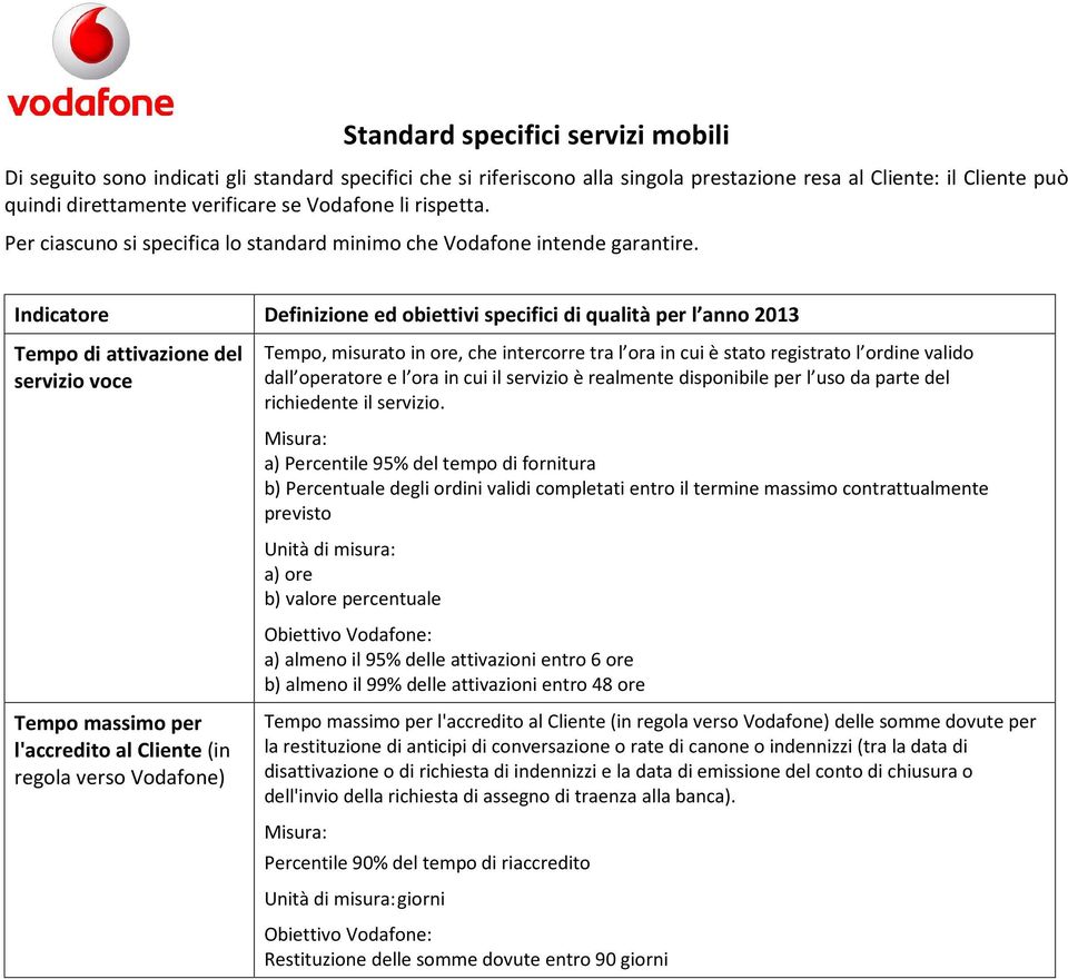 Indicatore Definizione ed obiettivi specifici di qualità per l anno 2013 Tempo di attivazione del servizio voce Tempo, misurato in ore, che intercorre tra l ora in cui è stato registrato l ordine