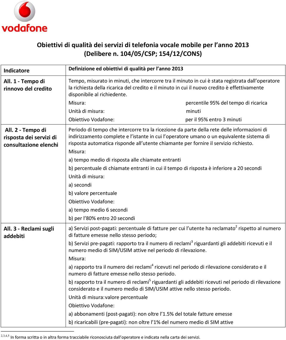 3 - Reclami sugli addebiti Tempo, misurato in minuti, che intercorre tra il minuto in cui è stata registrata dall operatore la richiesta della ricarica del credito e il minuto in cui il nuovo credito