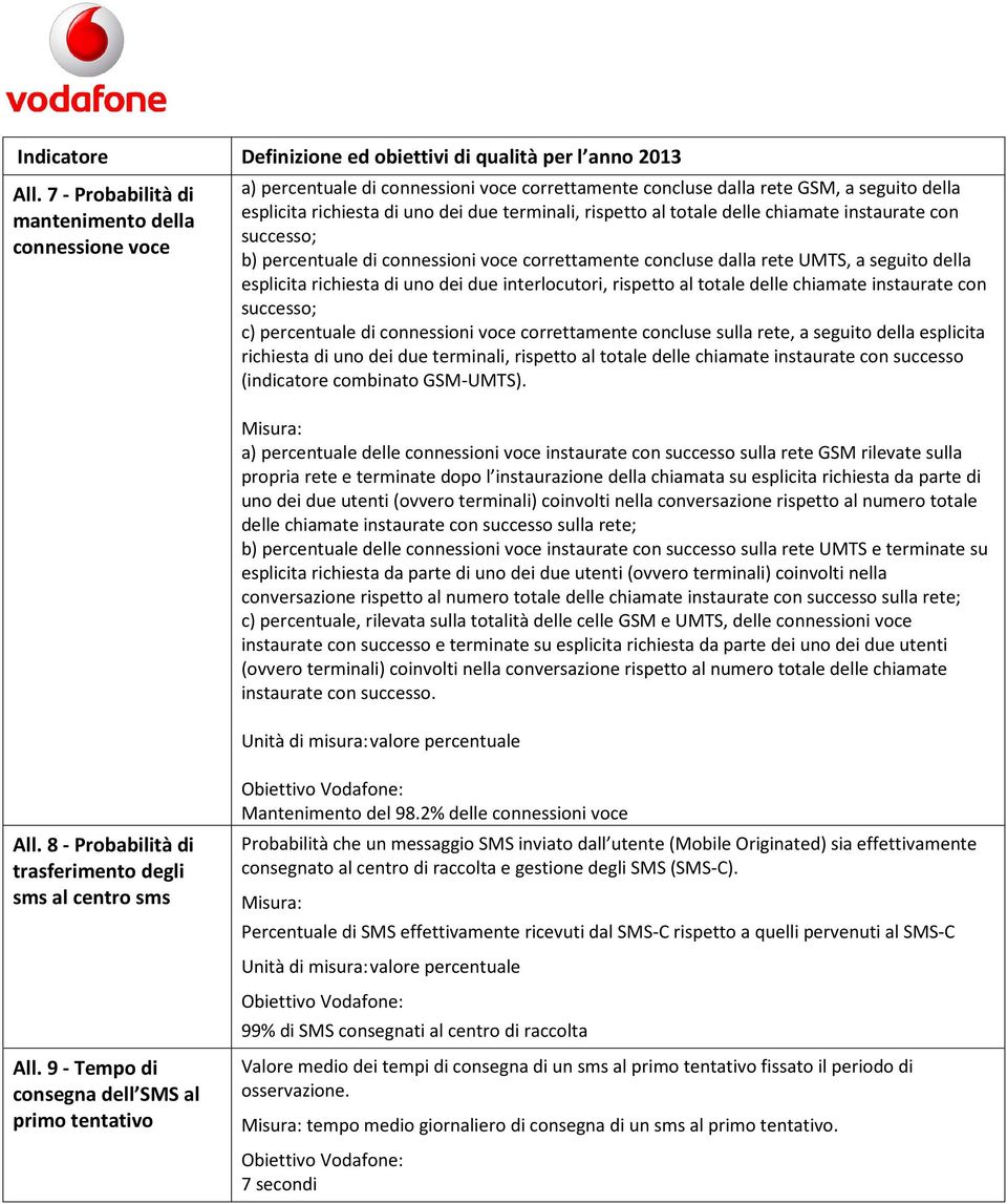 al totale delle chiamate instaurate con successo; b) percentuale di connessioni voce correttamente concluse dalla rete UMTS, a seguito della esplicita richiesta di uno dei due interlocutori, rispetto