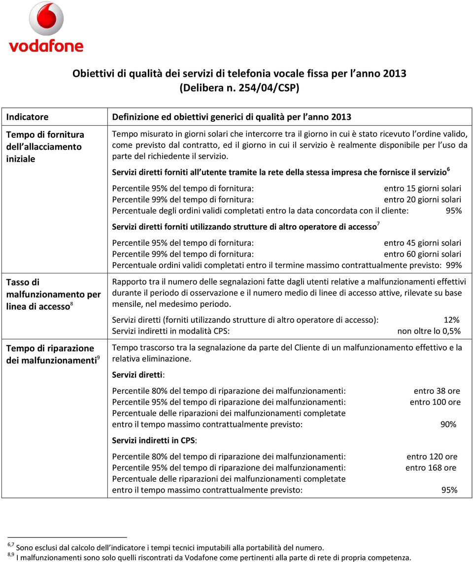 riparazione dei malfunzionamenti 9 Tempo misurato in giorni solari che intercorre tra il giorno in cui è stato ricevuto l ordine valido, come previsto dal contratto, ed il giorno in cui il servizio è