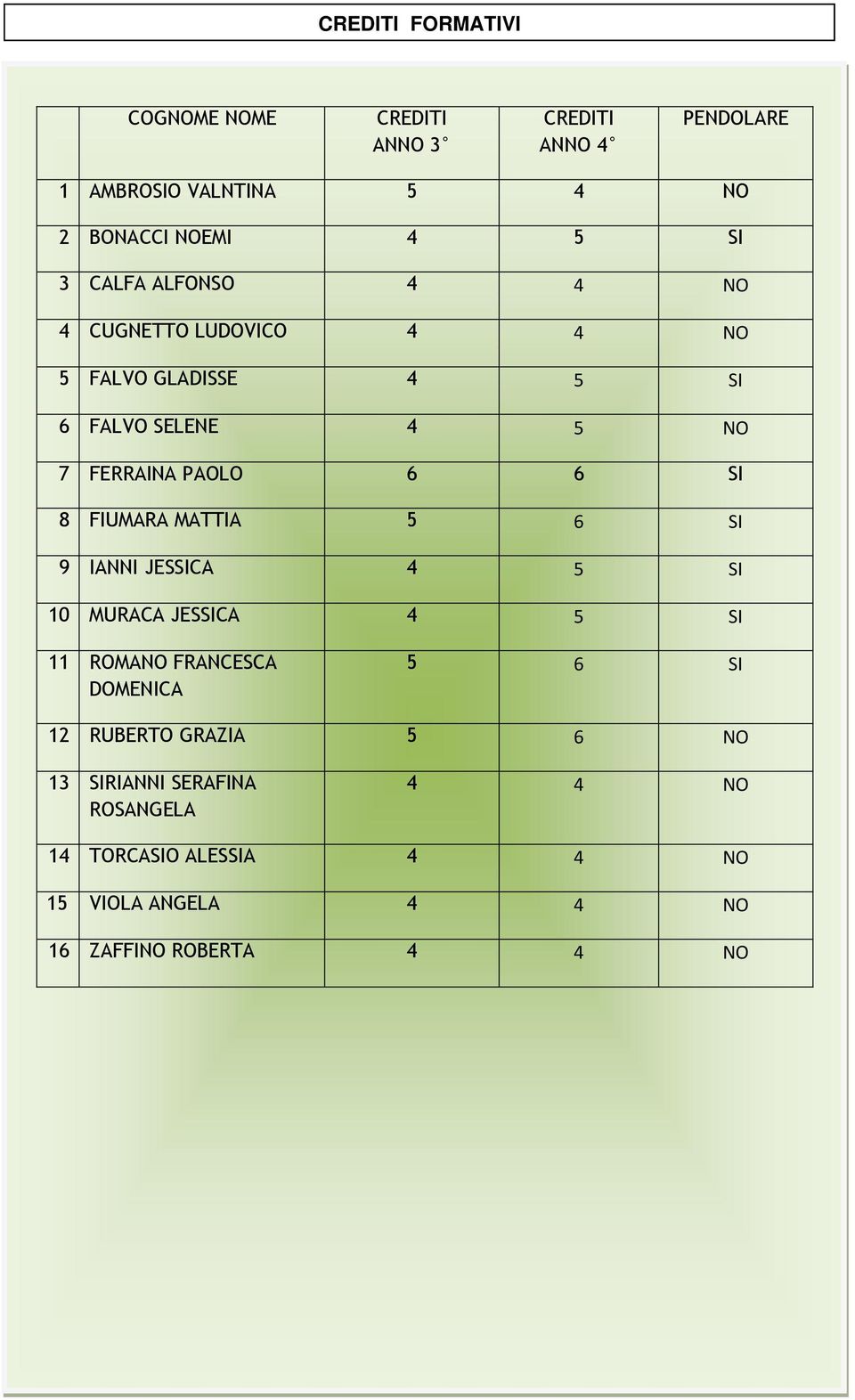 FIUMARA MATTIA 5 6 SI 9 IANNI JESSICA 4 5 SI 10 MURACA JESSICA 4 5 SI 11 ROMANO FRANCESCA DOMENICA 5 6 SI 12 RUBERTO