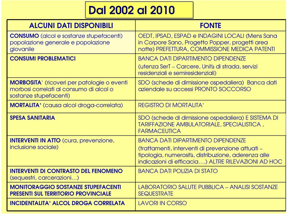 FENOMENO (sequestri, carcerazioni ) MONITORAGGIO SOSTANZE STUPEFACENTI PRESENTI SUL TERRITORIO PROVINCIALE INCIDENTALITA ALCOL DROGA CORRELATA OEDT, IPSAD, ESPAD e INDAGINI LOCALI (Mens Sana in