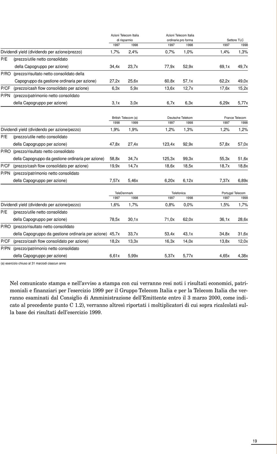 25,6x 60,8x 57,1x 62,2x 49,0x P/CF (prezzo/cash flow consolidato per azione) 6,3x 5,9x 13,6x 12,7x 17,6x 15,2x P/PN (prezzo/patrimonio netto consolidato della Capogruppo per azione) 3,1x 3,0x 6,7x