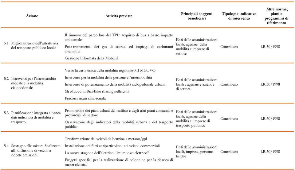 carburanti alternativi Gestione Informata della Mobilità locali, agenzie della mobilità e imprese di settore Contributo LR 30/1998 Verso la carta unica della mobilità regionale-mi MUOVO 5.