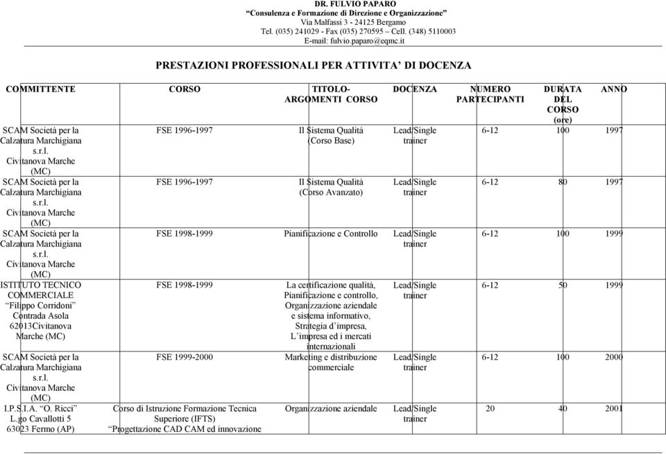 go Cavallotti 5 63023 Fermo (AP) FSE 1996-1997 FSE 1996-1997 Il Sistema Qualità (Corso Base) Il Sistema Qualità (Corso Avanzato) FSE 1998-1999 Pianificazione e Controllo FSE 1998-1999 FSE 1999-2000