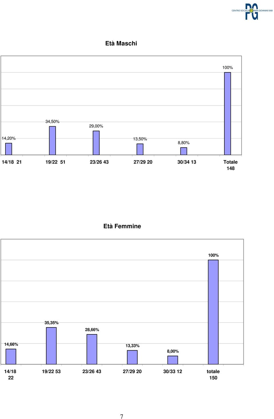 Età Femmine 1% 35,35% 28,66% 14,66% 13,33% 8,%