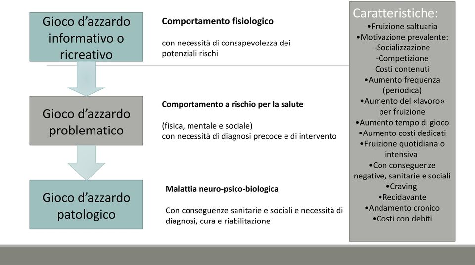 necessità di diagnosi, cura e riabilitazione Caratteristiche: Fruizione saltuaria Motivazione prevalente: -Socializzazione -Competizione Costi contenuti Aumento frequenza (periodica)