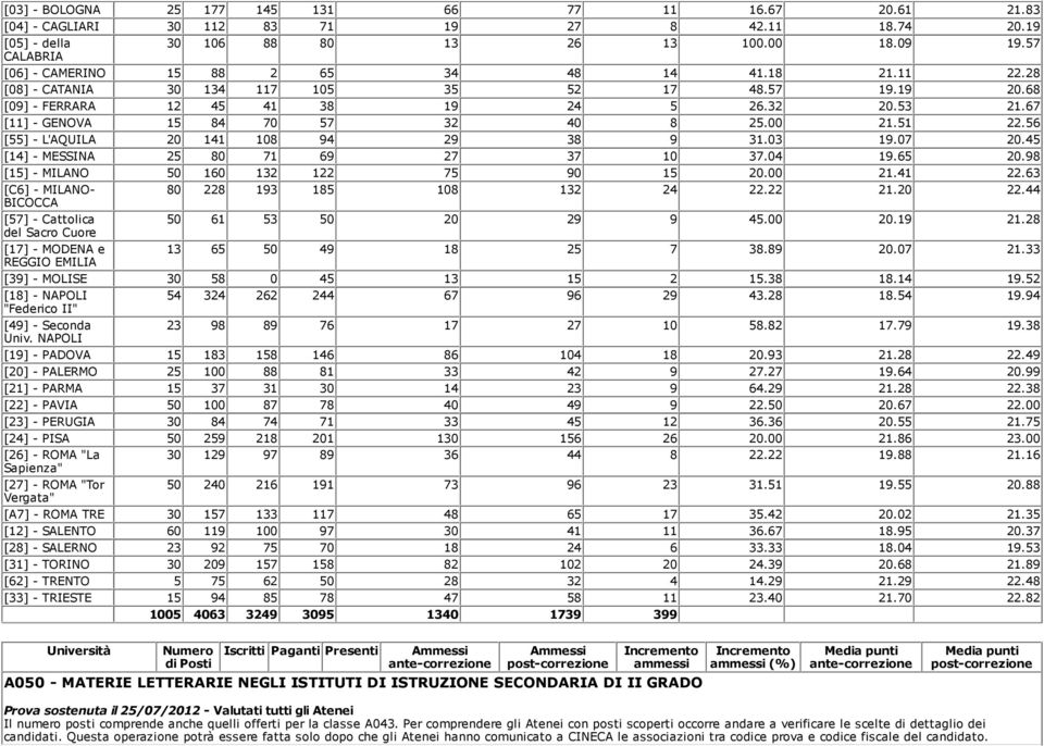 67 [11] - GENOVA 15 84 70 57 32 40 8 25.00 21.51 22.56 [55] - L'AQUILA 20 141 108 94 29 38 9 31.03 19.07 20.45 [14] - MESSINA 25 80 71 69 27 37 10 37.04 19.65 20.