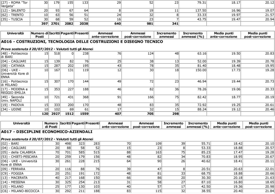 94 397 2701 2082 2038 640 981 341 di A016 - COSTRUZIONI, TECNOLOGIA DELLE COSTRUZIONI E DISEGNO TECNICO Prova sostenuta il 20/07/2012 - Valutati tutti gli Atenei [48] - Politecnico 15 518 0 238 76