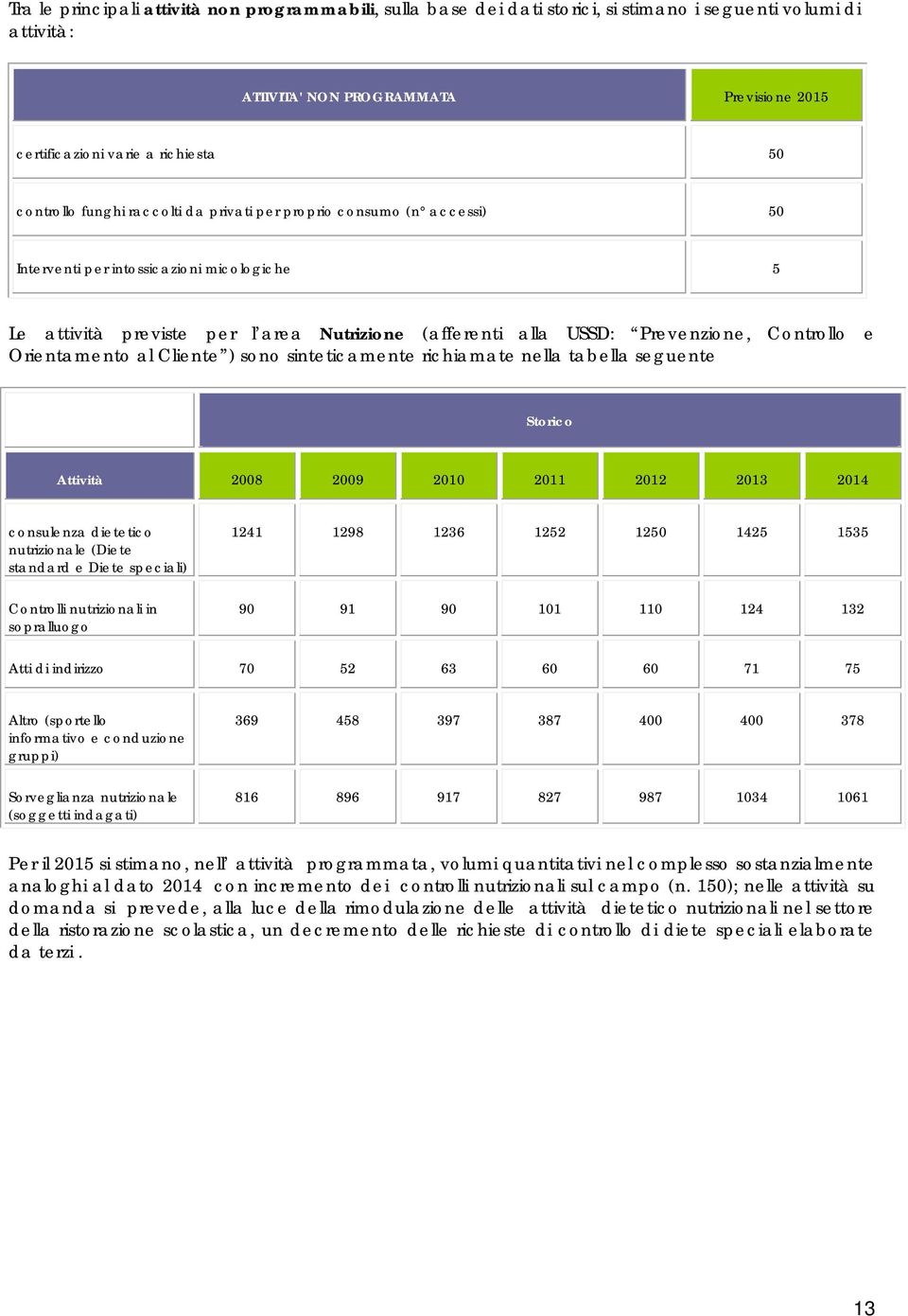 Controllo e Orientamento al Cliente ) sono sinteticamente richiamate nella tabella seguente Storico Attività 2008 2009 2010 2011 2012 2013 2014 consulenza dietetico nutrizionale (Diete standard e