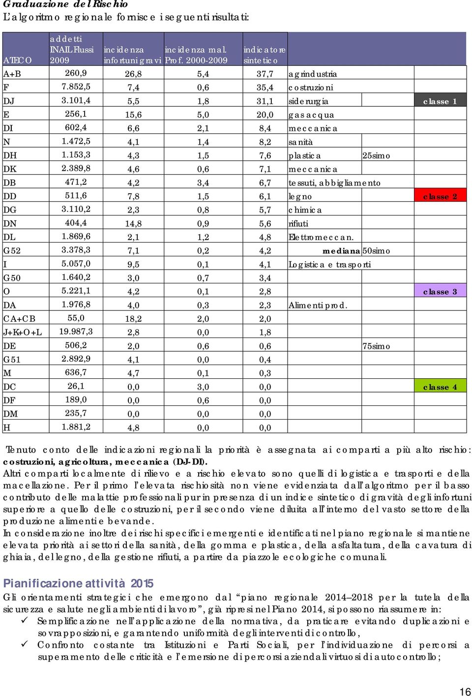 101,4 5,5 1,8 31,1 siderurgia classe 1 E 256,1 15,6 5,0 20,0 gas acqua DI 602,4 6,6 2,1 8,4 meccanica N 1.472,5 4,1 1,4 8,2 sanità DH 1.153,3 4,3 1,5 7,6 plastica 25simo DK 2.