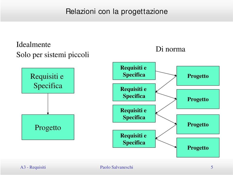 Requisiti e Specifica Requisiti e Specifica Requisiti e Specifica