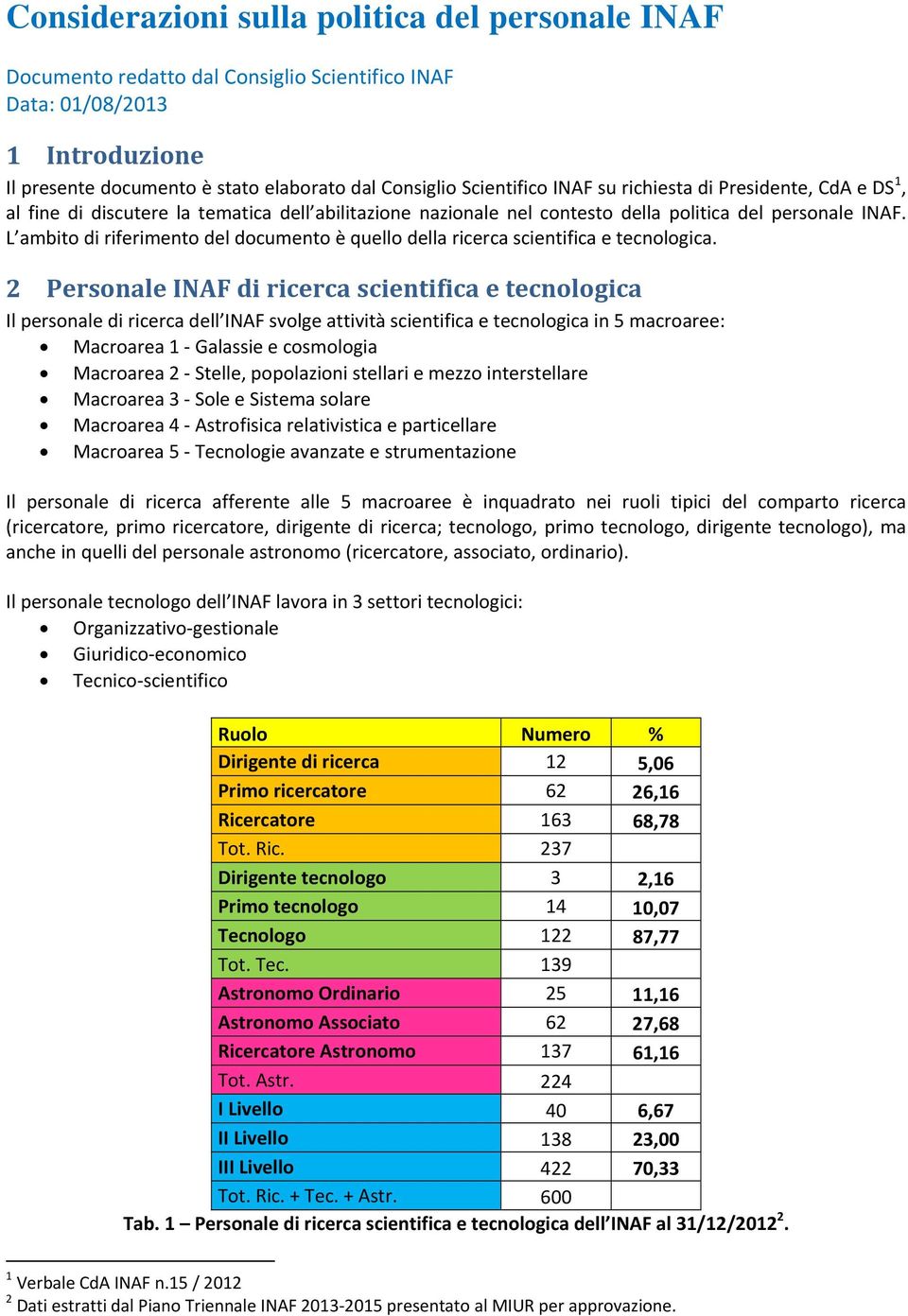 2 Personale INAF di ricerca scientifica e tecnologica Il personale di ricerca dell INAF svolge attività scientifica e tecnologica in 5 macroaree: Macroarea 1 Galassie e cosmologia Macroarea 2 Stelle,