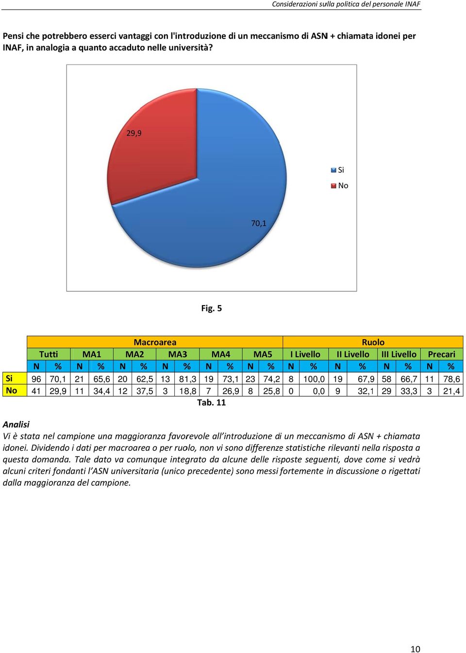 5 N Si 96 No 41 Tutti % N 70,1 21 29,9 11 Macroarea MA1 MA2 MA33 MA4 MA5 % N % N % N % N % 65,6 20 62,5 13 81,3 19 73,,1 23 74,2 34,4 12 37,5 3 18,8 7 26,,9 8 25,8 Tab.