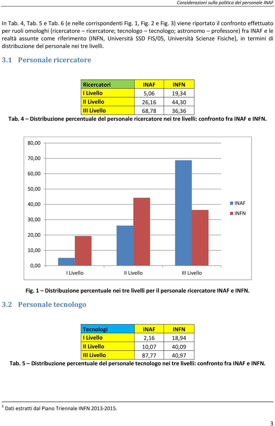 FIS/05, Università Scienze Fisiche), in termini di distribuzione del personale nei tre livelli. 3.