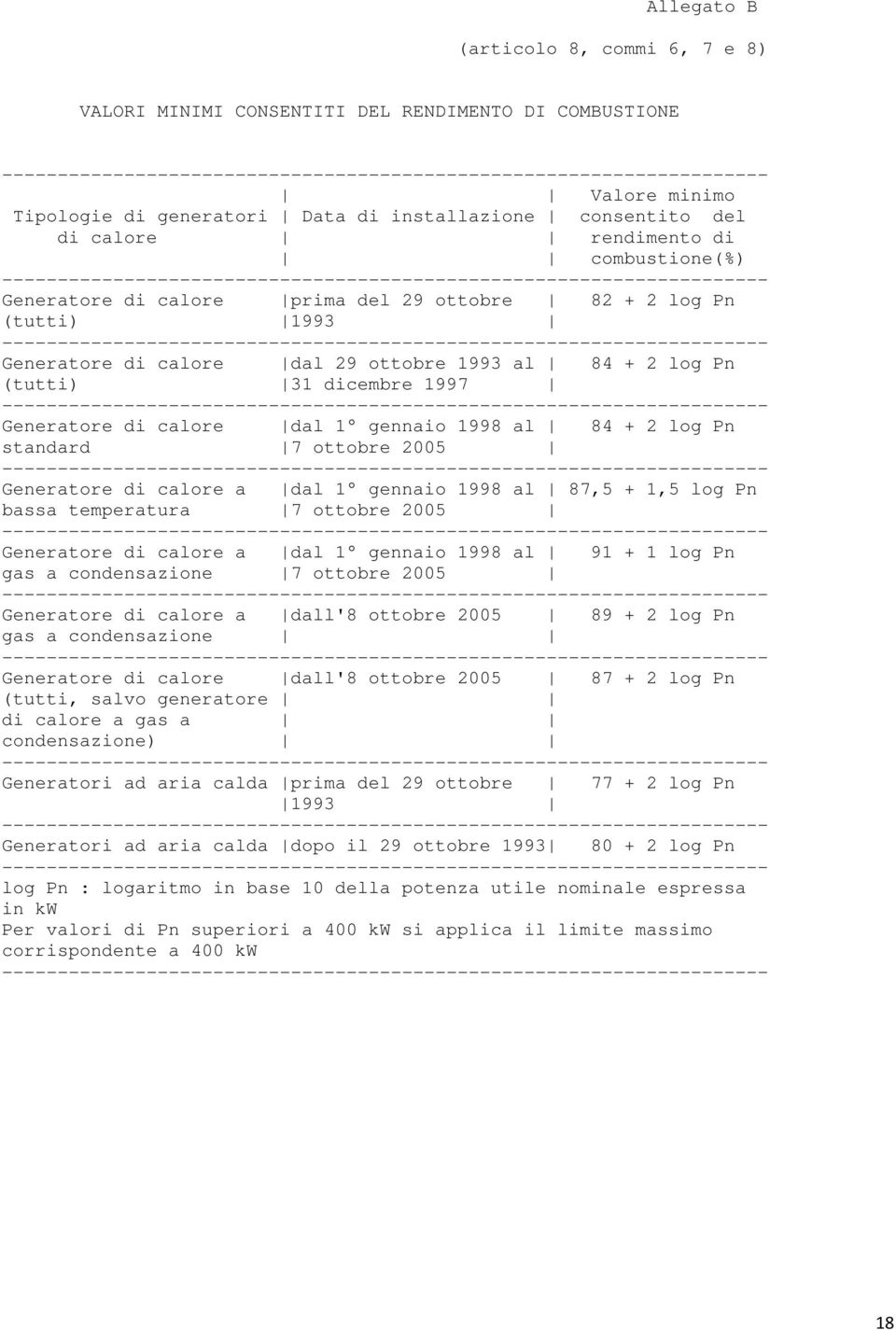 gennaio 1998 al 84 + 2 log Pn standard 7 ottobre 2005 Generatore di calore a dal 1 gennaio 1998 al 87,5 + 1,5 log Pn bassa temperatura 7 ottobre 2005 Generatore di calore a dal 1 gennaio 1998 al 91 +
