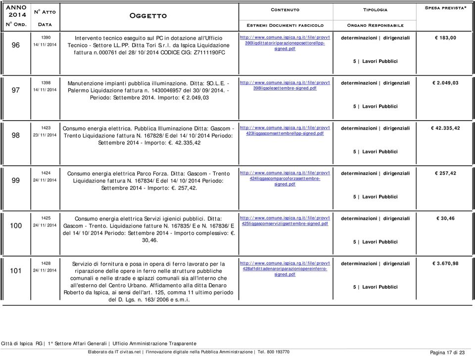 1430046957 del 30/09/. - Periodo: Settembre. Importo: 2.049,03 14/11/ 398liqsolesettembre-signed.pdf 2.049,03 98 1423 Consumo energia elettrica.