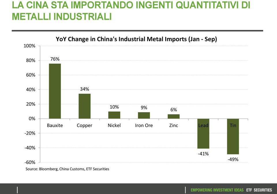 40% 34% 20% 10% 9% 6% 0% -20% Bauxite Copper Nickel Iron Ore Zinc Lead