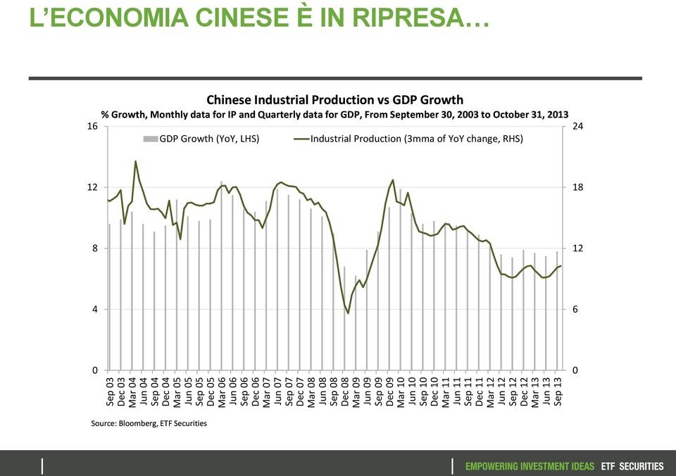 ECONOMIA CINESE È IN RIPRESA Chinese Industrial Production vs GDP Growth % Growth, Monthly data for IP and Quarterly data for GDP, From September