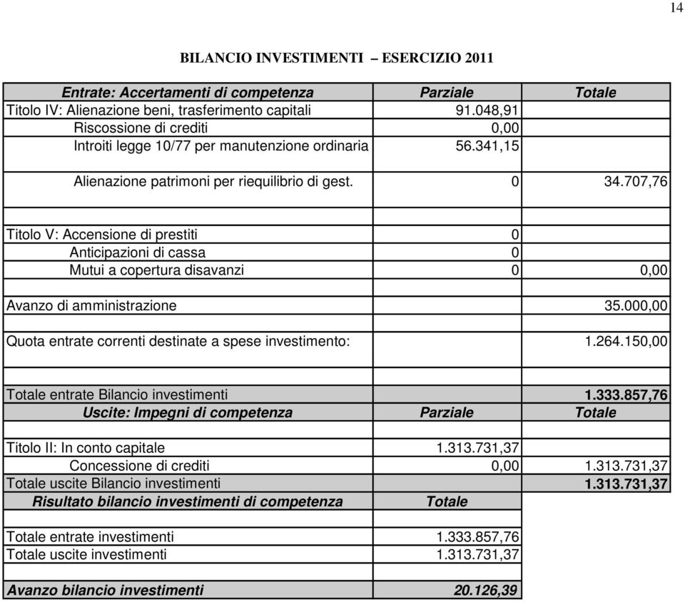 707,76 Titolo V: Accensione di prestiti 0 Anticipazioni di cassa 0 Mutui a copertura disavanzi 0 0,00 Avanzo di amministrazione 35.000,00 Quota entrate correnti destinate a spese investimento: 1.264.