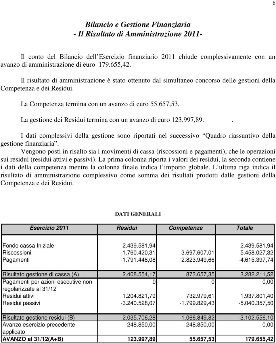 La gestione dei Residui termina con un avanzo di euro 123.997,89.. I dati complessivi della gestione sono riportati nel successivo Quadro riassuntivo della gestione finanziaria.