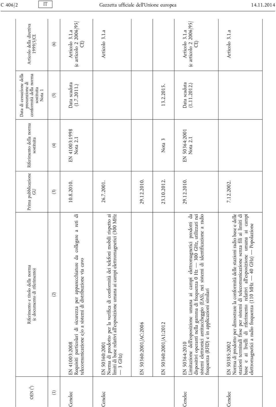 sostituita Nota 1 Articolo della direttiva 1999/5/CE Cenelec EN 41003:2008 Requisiti particolari di sicurezza per apparecchiature da collegare a reti di telecomunicazione e/o a sistemi di