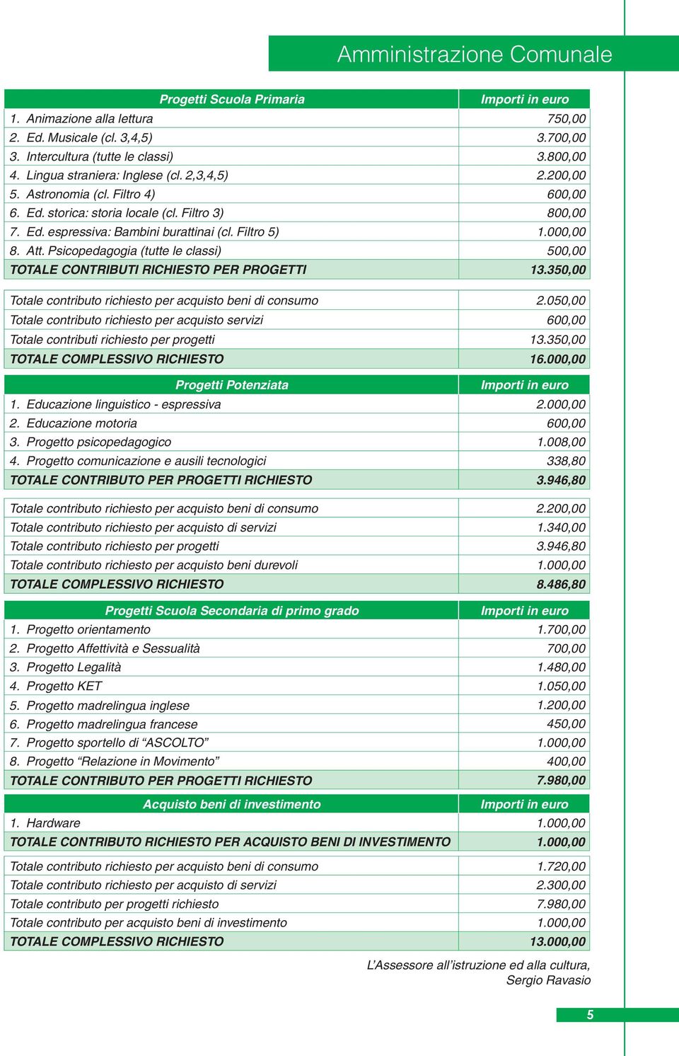 Psicopedagogia (tutte le classi) 500,00 TOTALE CONTRIBUTI RICHIESTO PER PROGETTI 13.350,00 Totale contributo richiesto per acquisto beni di consumo 2.