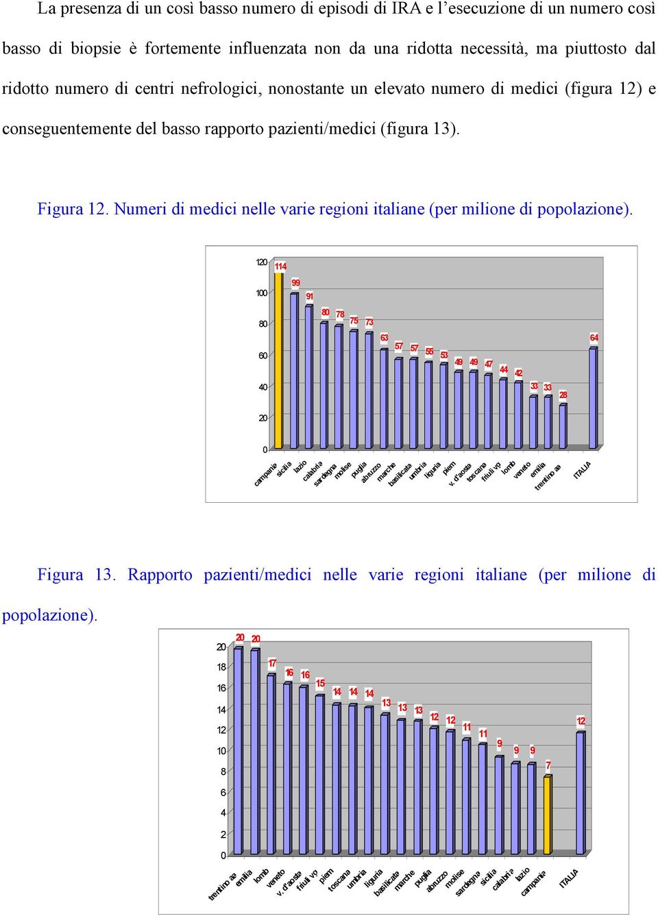 Numeri di medici nelle varie regioni italiane (per milione di popolazione). 120 100 114 99 91 Figura 13. Rapporto pazienti/medici nelle varie regioni italiane (per milione di popolazione).