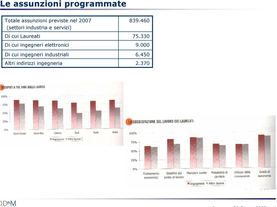 elettronici Di cui ingegneri industriali Altri indirizzi