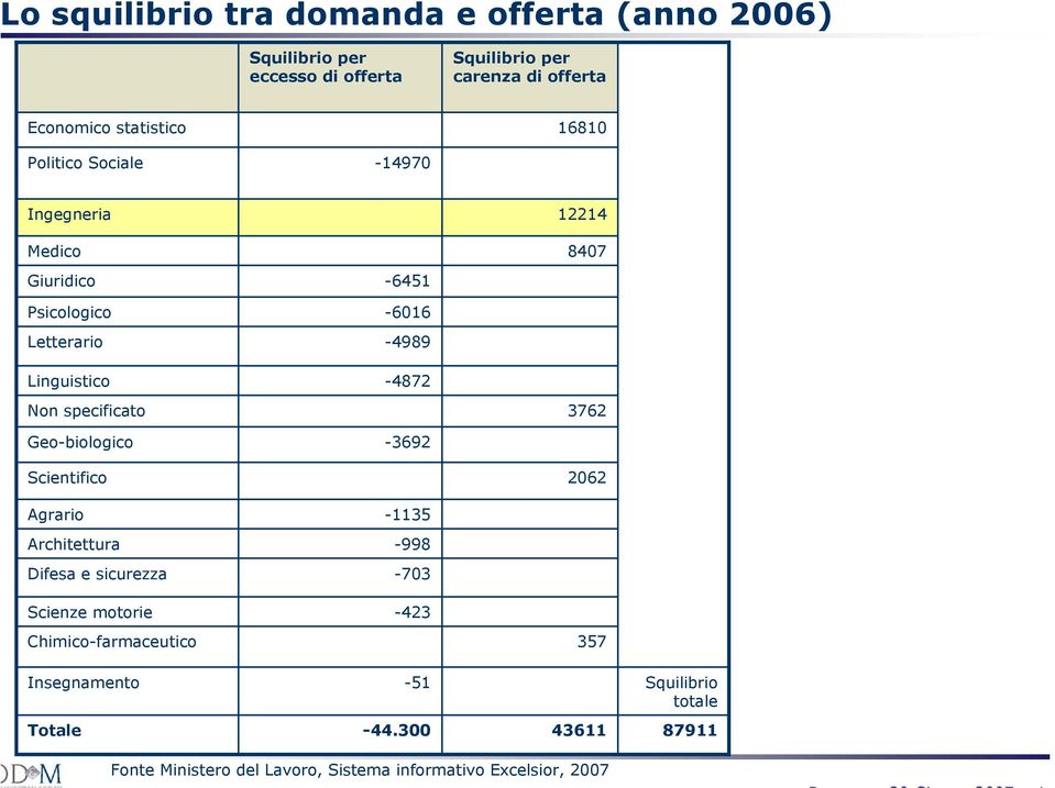 specificato 3762 Geo-biologico -3692 Scientifico 2062 Agrario -1135 Architettura -998 Difesa e sicurezza -703 Scienze motorie -423