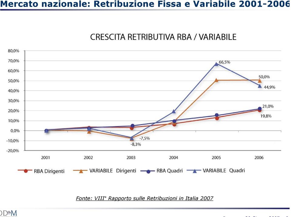Variabile 2001-2006 Fonte: