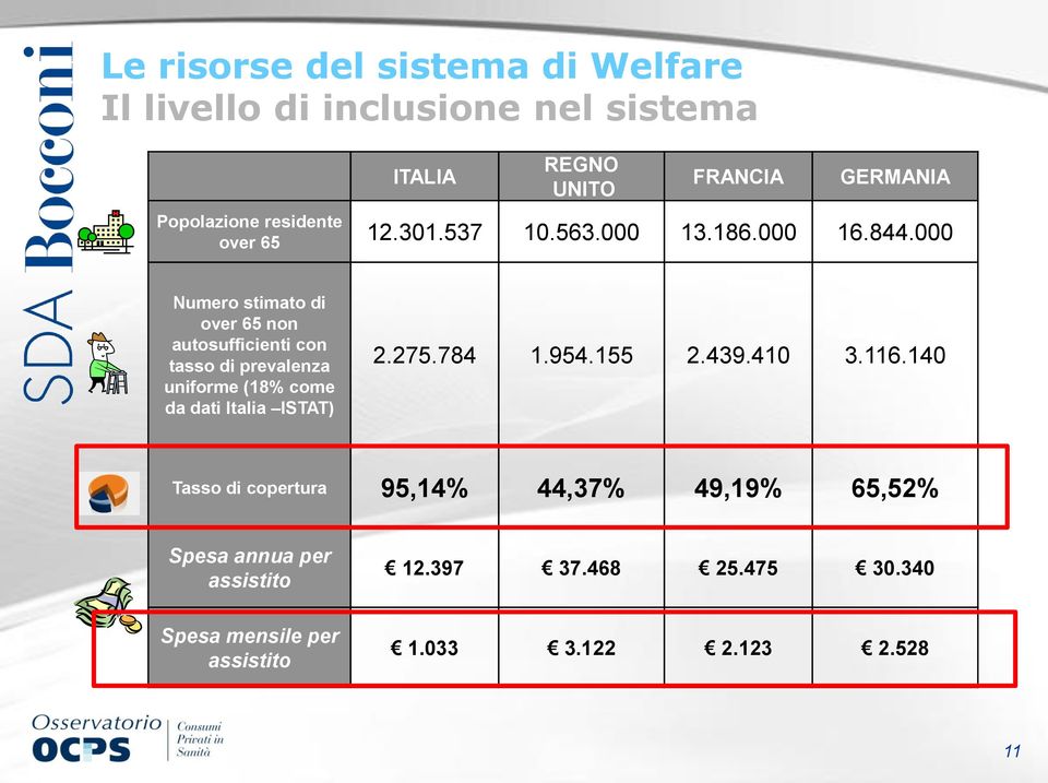 000 Numero stimato di over 65 non autosufficienti con tasso di prevalenza uniforme (18% come da dati Italia ISTAT) 2.275.