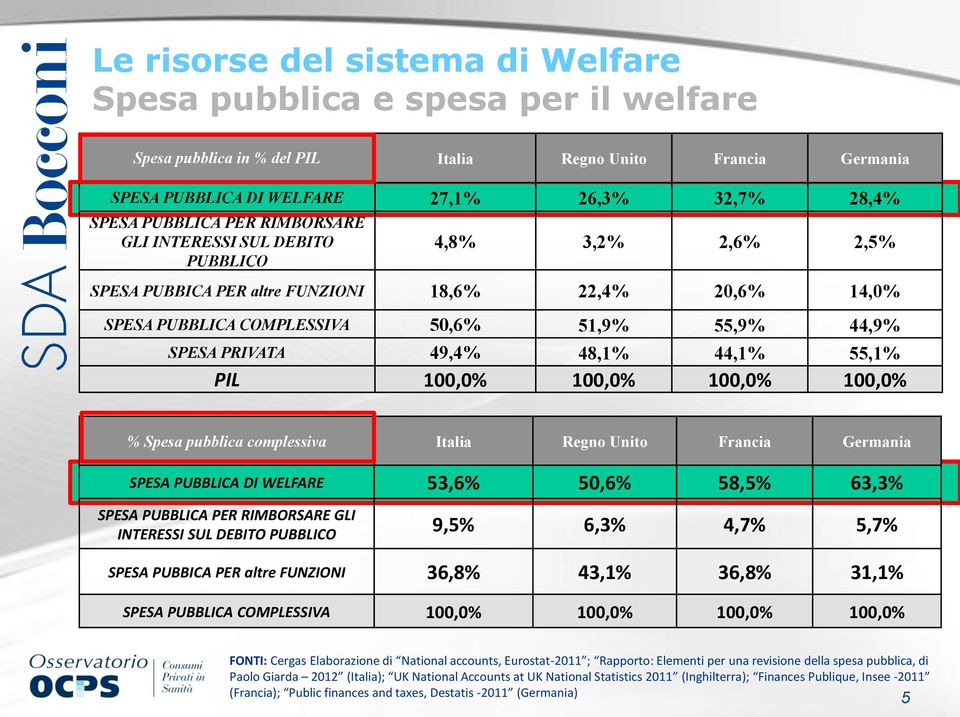 49,4% 48,1% 44,1% 55,1% PIL 100,0% 100,0% 100,0% 100,0% % Spesa pubblica complessiva Italia Regno Unito Francia Germania SPESA PUBBLICA DI WELFARE 53,6% 50,6% 58,5% 63,3% SPESA PUBBLICA PER