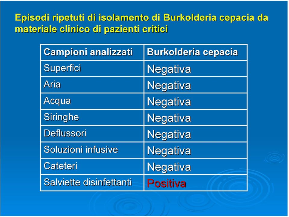 Deflussori Soluzioni infusive Cateteri Salviette disinfettanti Burkolderia