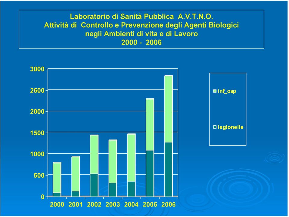 Biologici negli Ambienti di vita e di Lavoro 2000-2006