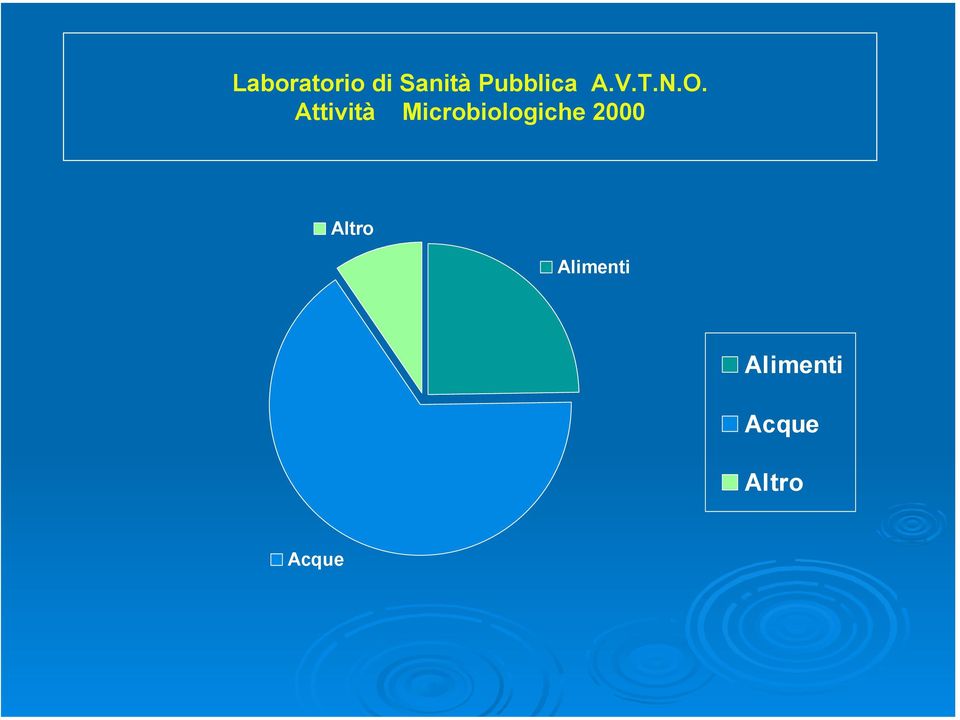 Attività Microbiologiche