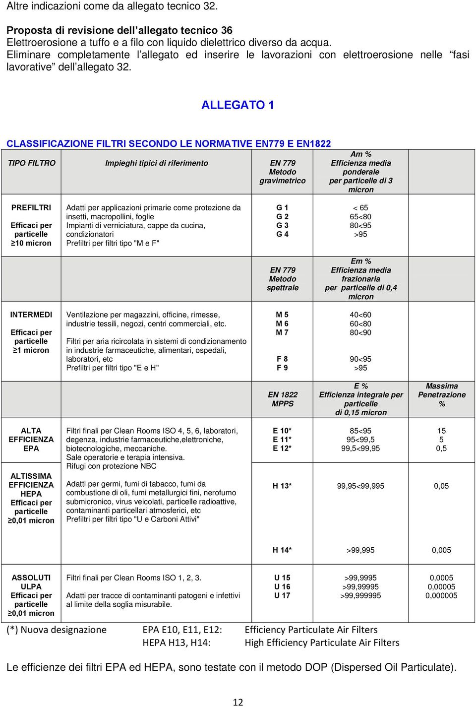 ALLEGATO 1 CLASSIFICAZIONE FILTRI SECONDO LE NORMATIVE EN779 E EN1822 TIPO FILTRO Impieghi tipici di riferimento EN 779 Metodo gravimetrico Am % Efficienza media ponderale per particelle di 3 micron