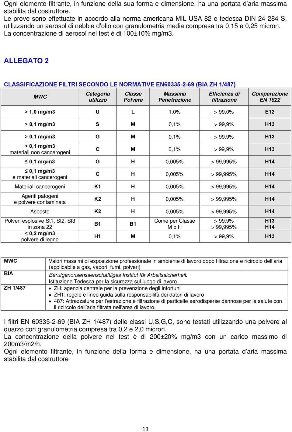 La concentrazione di aerosol nel test è di 100±10% mg/m3.