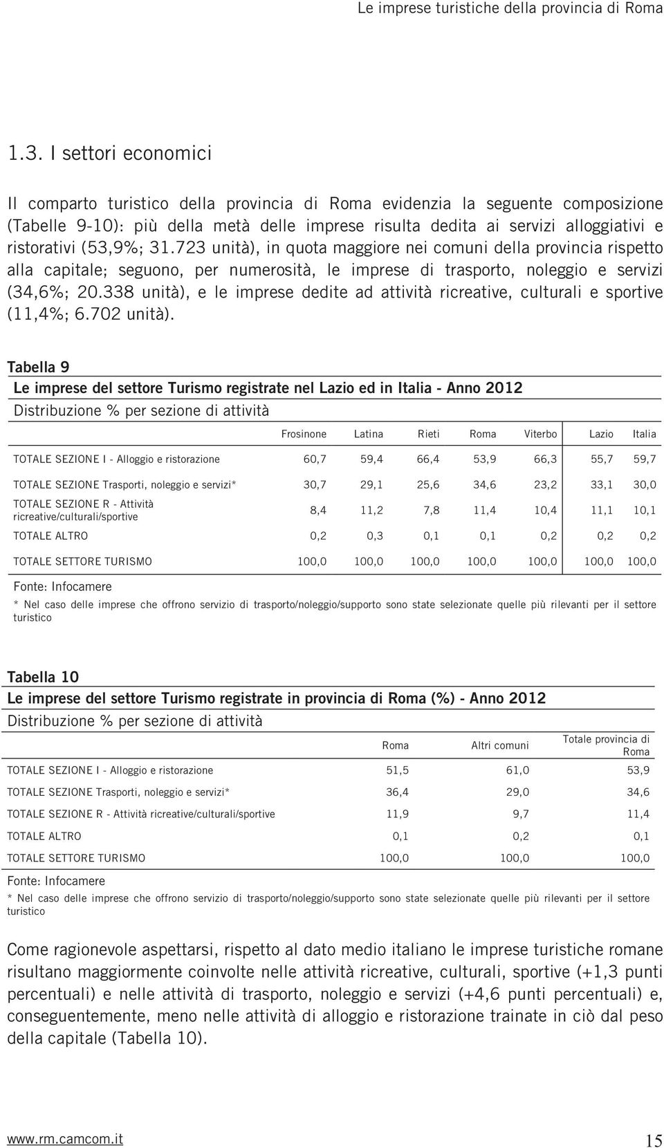 338 unità), e le imprese dedite ad attività ricreative, culturali e sportive (11,4%; 6.702 unità).