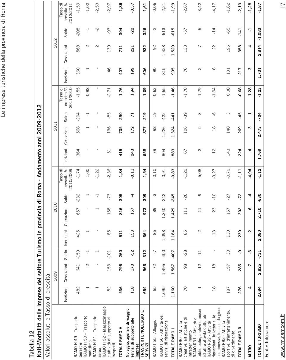 2010/2009 Iscrizioni Cessazioni Saldo Tasso di crescita % 2011/2010 Iscrizioni Cessazioni Saldo Tasso di crescita % 2012/2011 482 641-159 425 657-232 -1,74 364 568-204 -1,55 360 568-208 -1,59 1 2-1